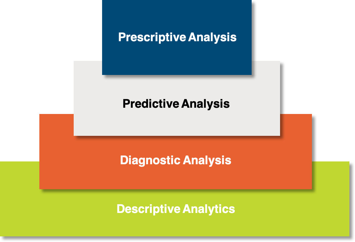 Four distinct types of analytics